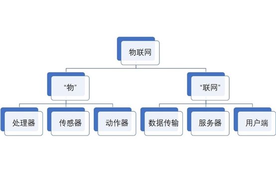 物联网如何理解?物联网的技术原理是什么?物联网的总结简图